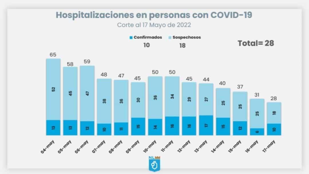 A la baja las hospitalizaciones por Covid-19 en NL