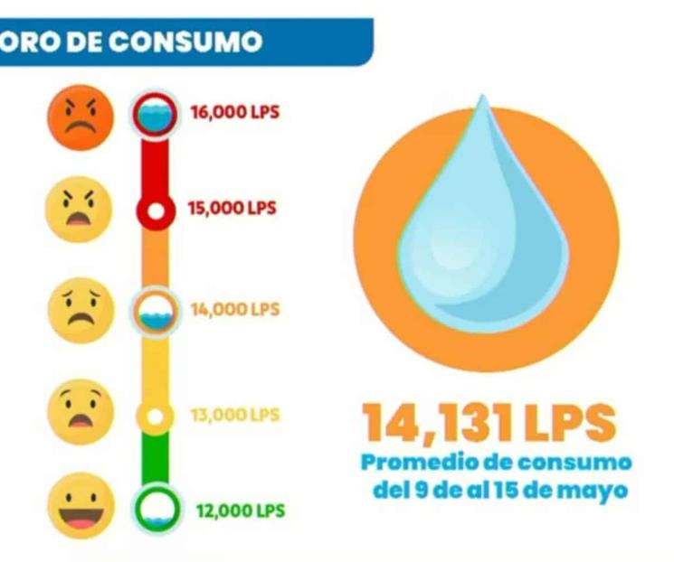 Crece, otra vez, consumo de agua