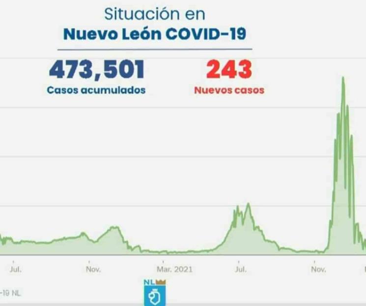 Suma NL 243 casos por Covid-19