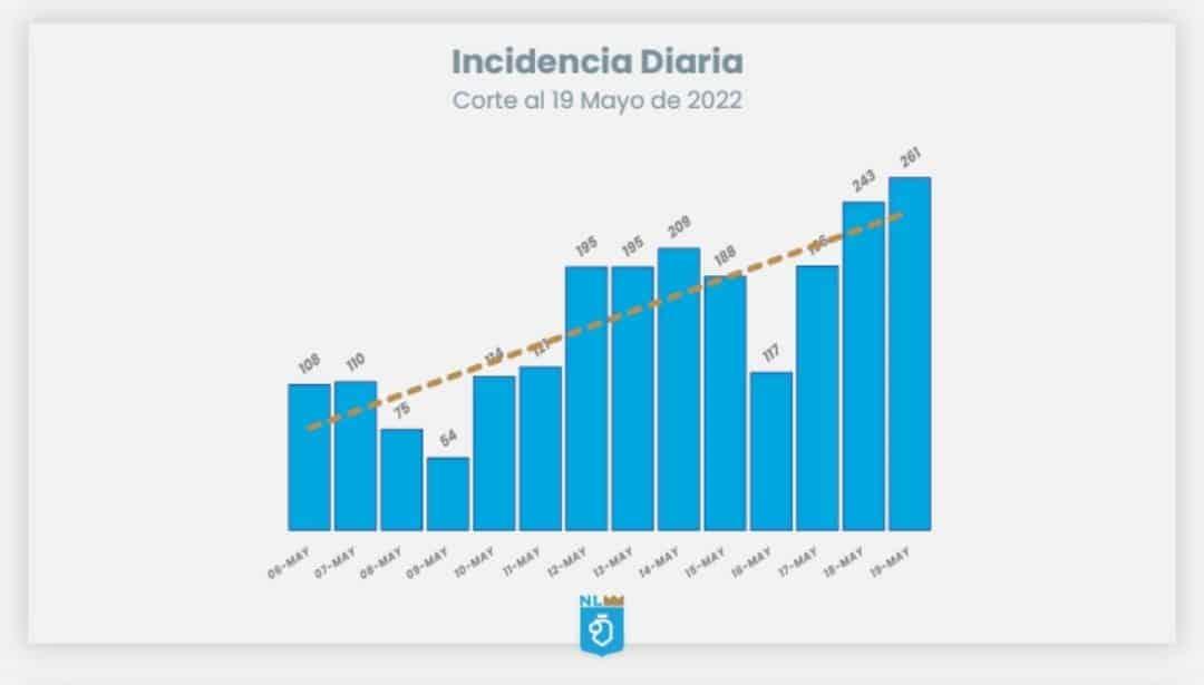 Bajan hospitalizaciones, pero suben contagios