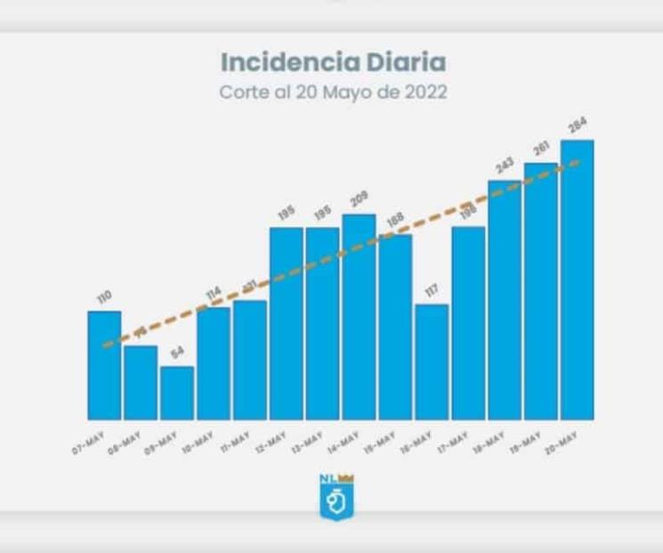 Siguen a la alza los contagios por Covid-19 en NL
