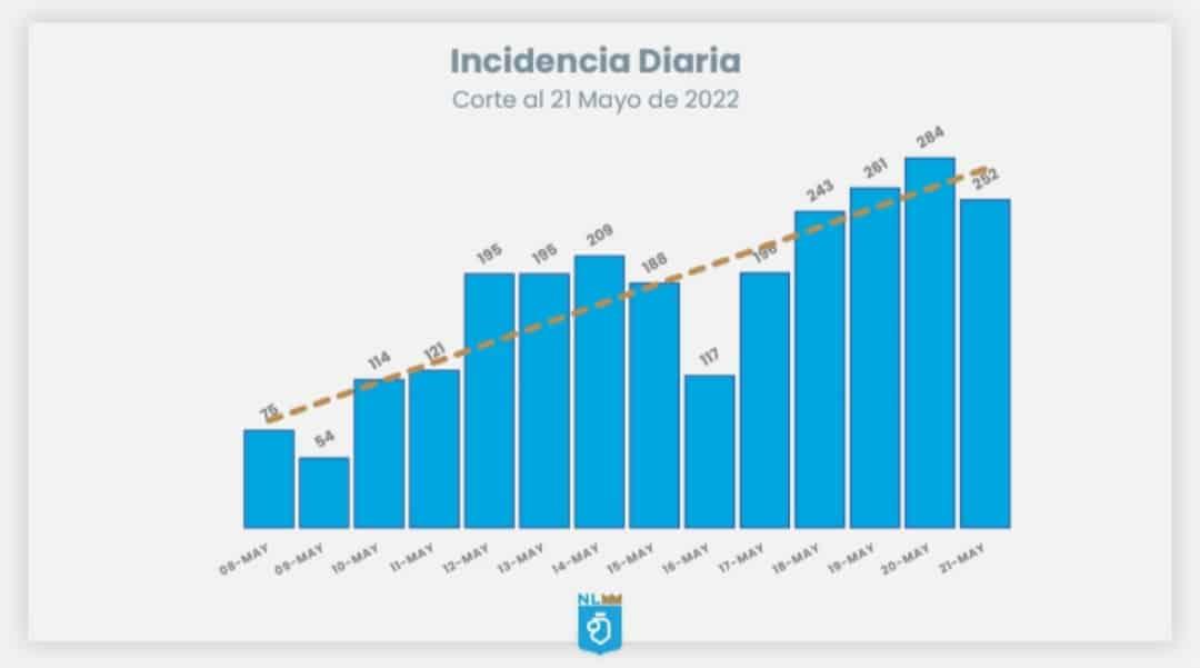 Registra NL 252 nuevos casos de Covid-19 Registra NL 252 nuevos casos de Covid-19
