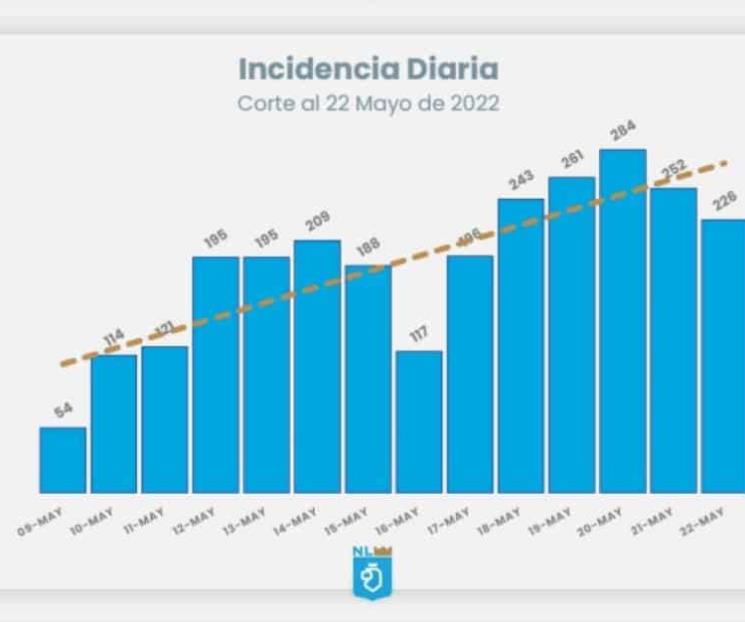 Disminuyen casos de Covid-19
