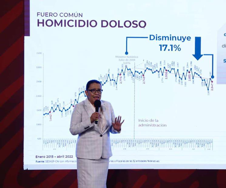 SSPC reporta baja de homicidios dolosos durante último mes