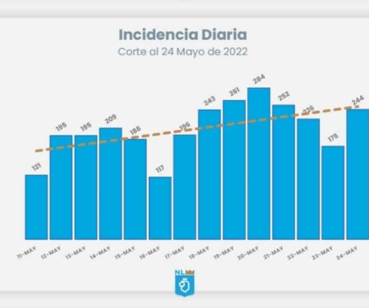 Se registran 244 casos de Covid-19