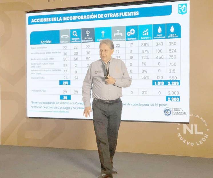 Incorporará NL 244 pozos someros y profundos; suben presas
