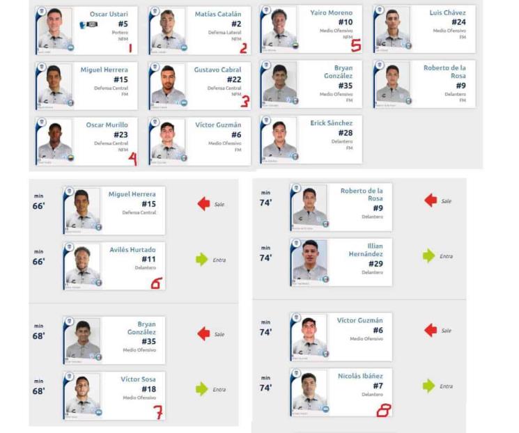 Siguen los casos de alineaciones indebidas en Liga MX