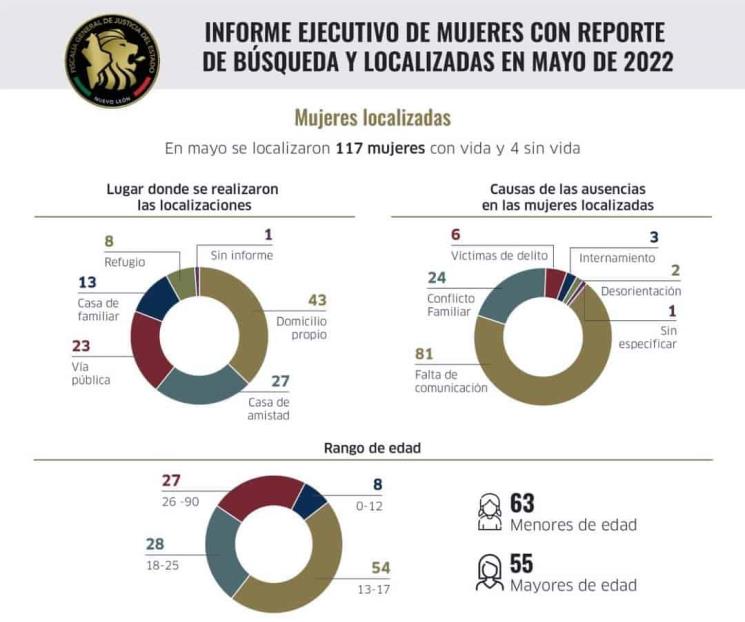 Localiza FGJ en mayo a 121 desaparecidas