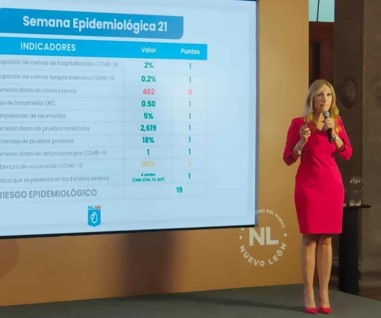 Rebasa NL los 700 contagios por Covid