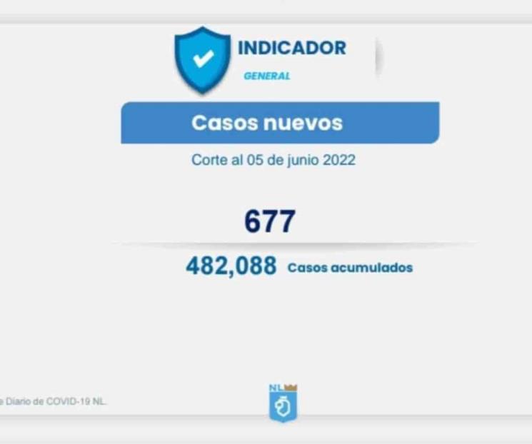 Se reportan 677 contagios en NL