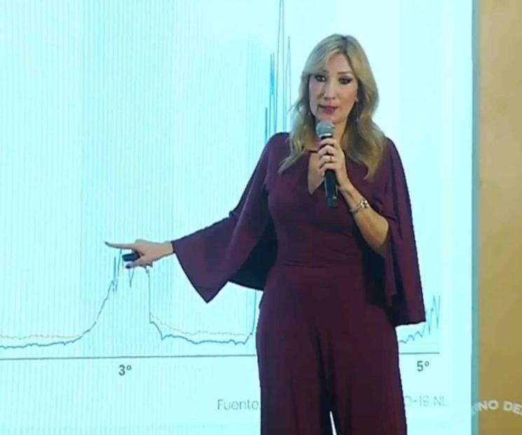 Rondan los mil casos los contagios por Covid-19 en NL