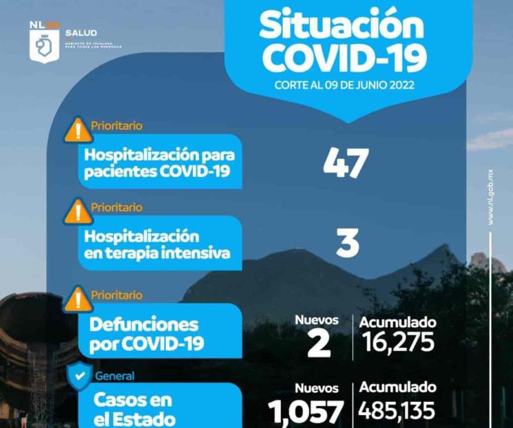 Se registran mil 057 contagios de Covid-19