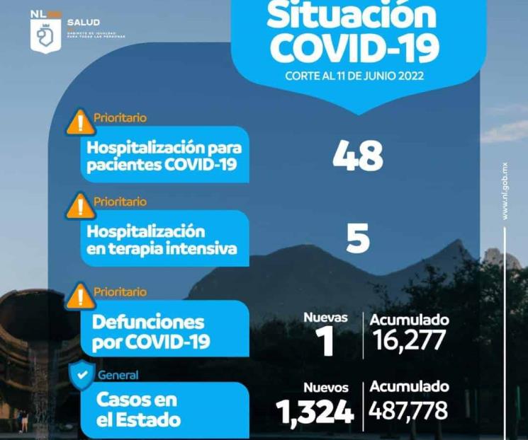 Se mantienen a la alza los contagios en NL