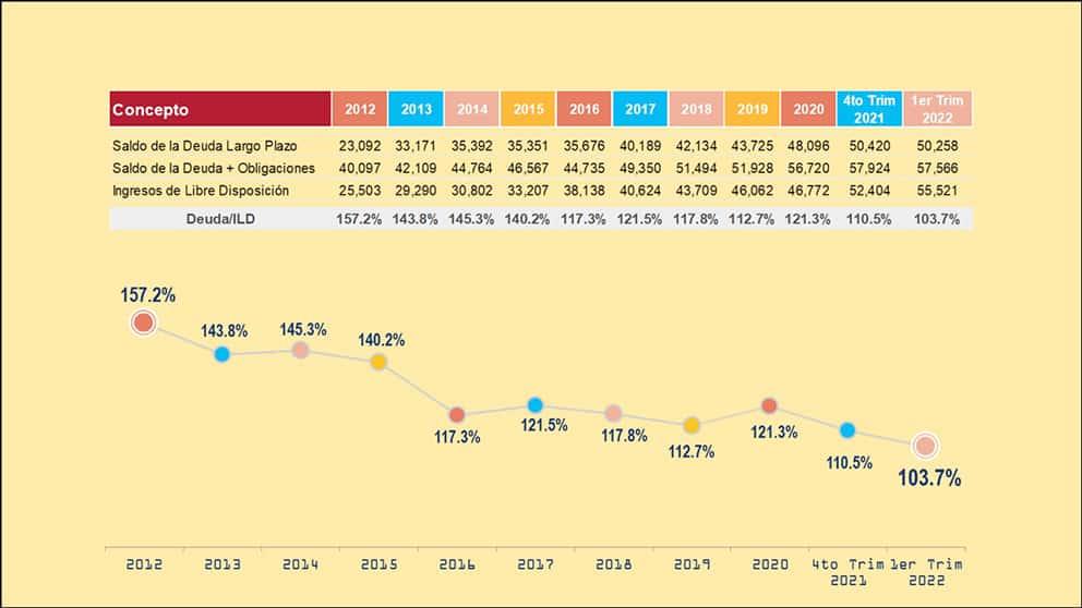 Reduce NL peso de la deuda, y pide más