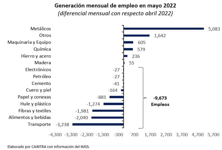 Advierte Caintra sobre pérdida de empleos en manufactura Advierte Caintra sobre pérdida de empleos en manufactura