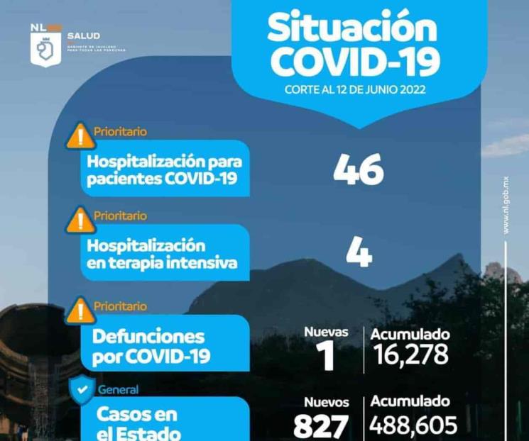 Bajan los casos de Covid-19 en NL