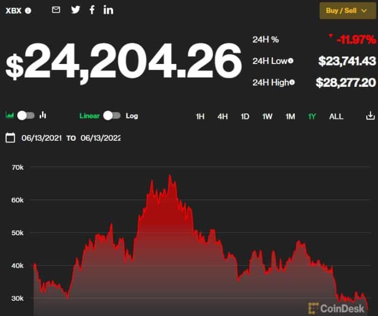 Mercado de criptodivisa cae por debajo del billón de dólares