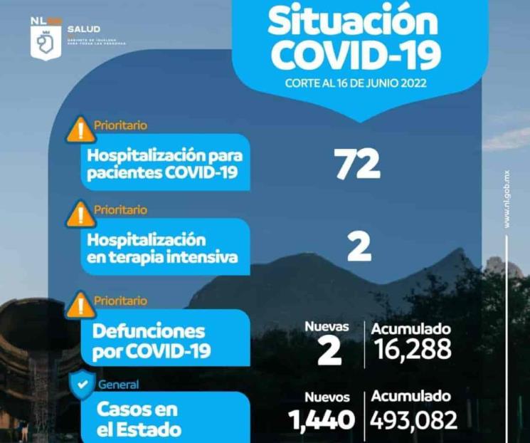 Se registran mil 440 casos de Covid-19 en NL