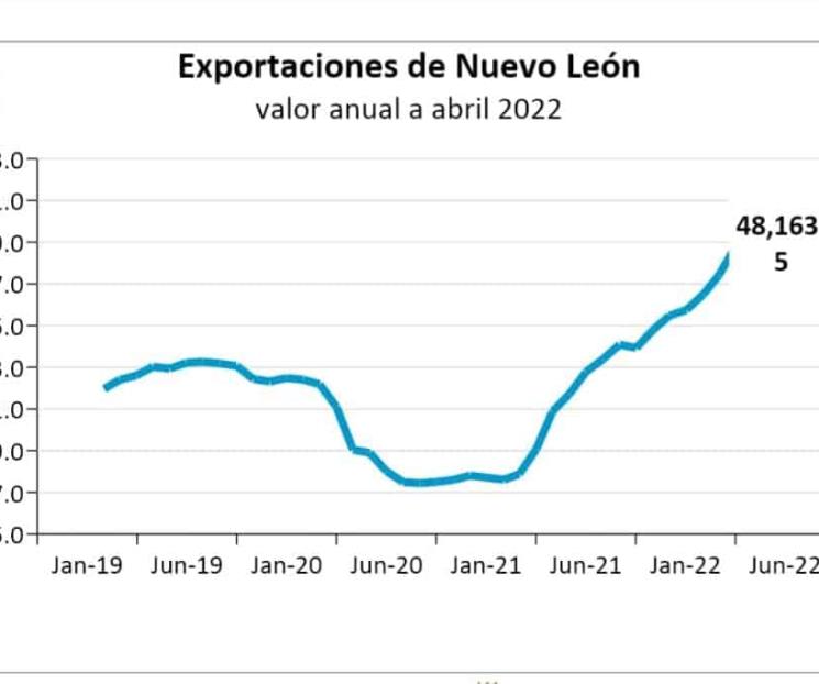 Crecen exportaciones de NL un 20.6 por ciento