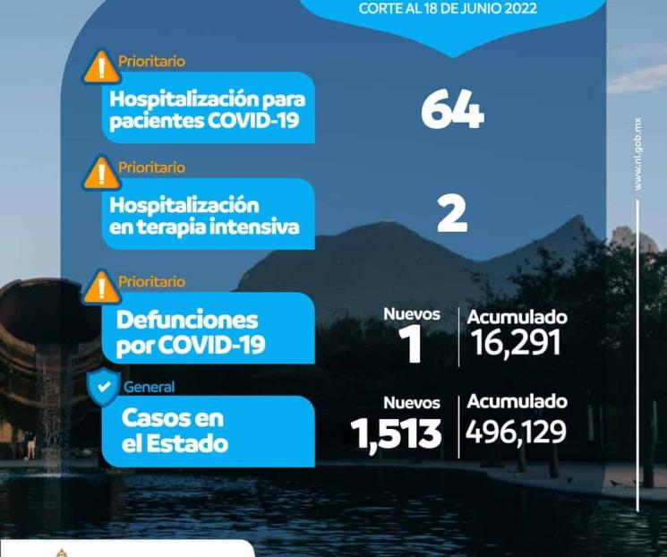 Se registran 1,513 casos de Covid-19 en NL