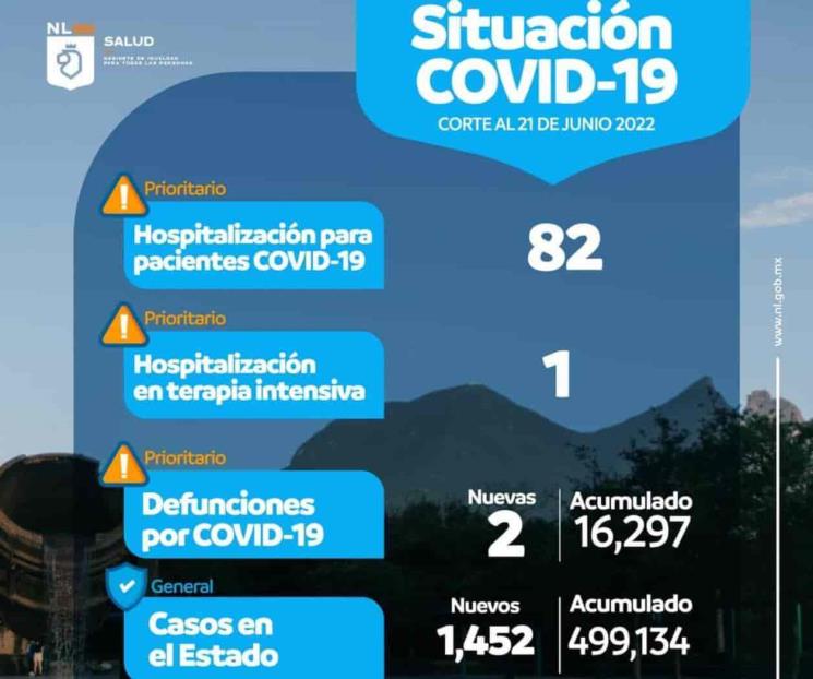 Se duplican contagios de Covid-19