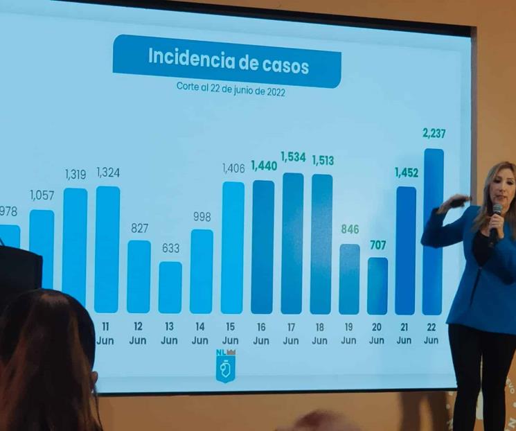 Reporta NL 2 mil 237 contagios de Covid