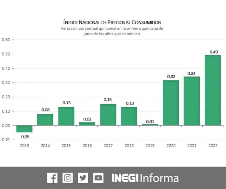 Llega inflación a casi 8% y se dispara tasa de interés