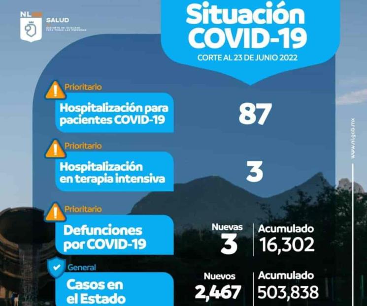 Siguen en aumento los contagios de Covid-19 en NL
