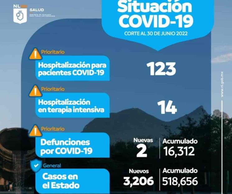 Supera NL los 3 mil contagios