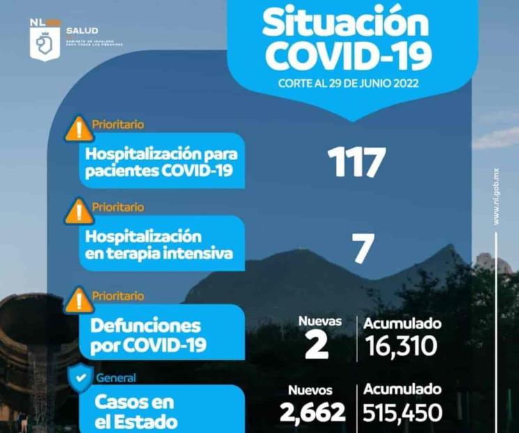 Reporta NL 2 mil 662 contagios de Covid-19