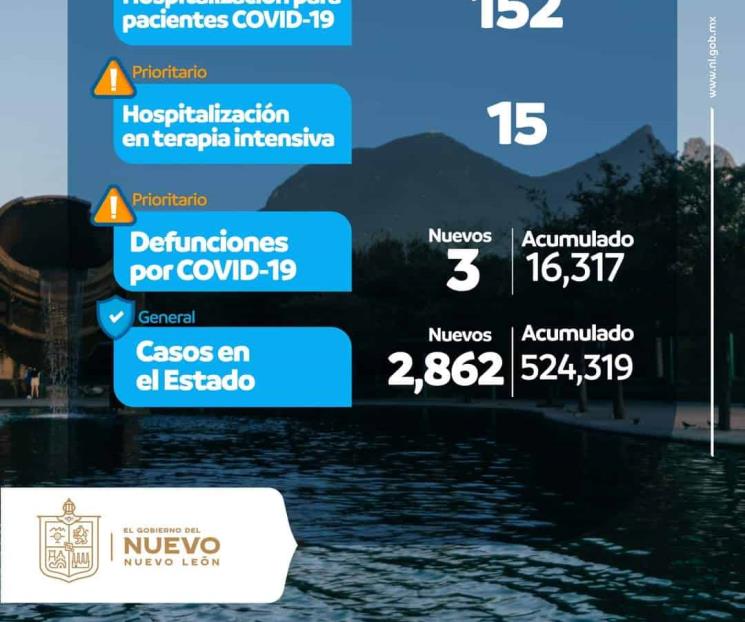 Registran 2 mil 862 nuevos casos de Covid-19 en NL
