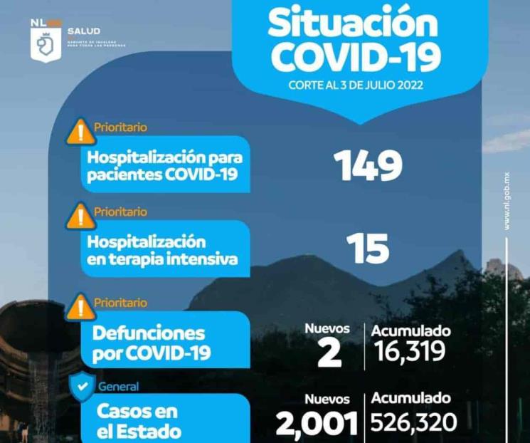 Bajan casos de Covid-19