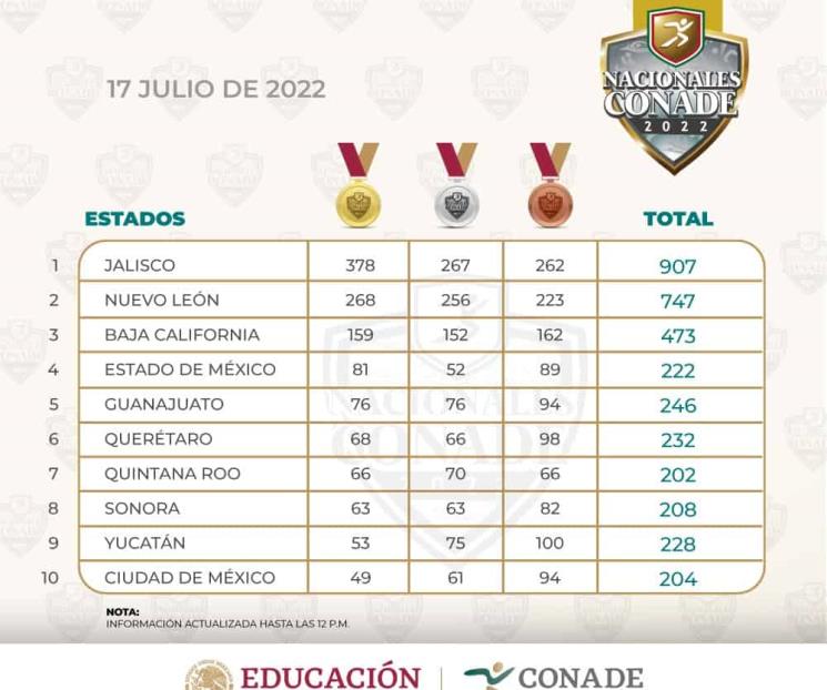 Nuevo León, a 110 oros de Jalisco en NC2022