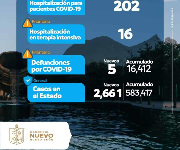 Reporta NL 2 mil 661 casos nuevos de Covid-19 Reporta NL 2 mil 661 casos nuevos de Covid-19