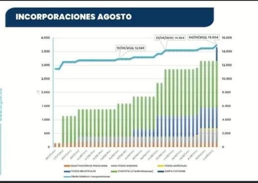 Prevén 15 mil litros por segundo para septiembre