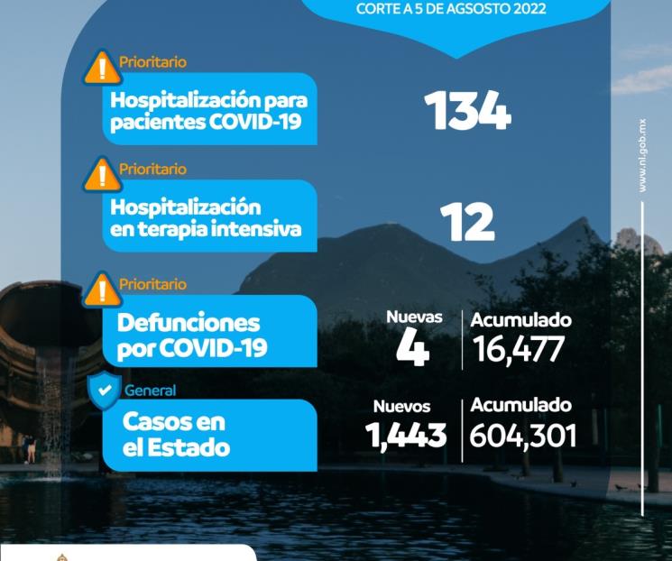 Hay cuatro defunciones más por Covid
