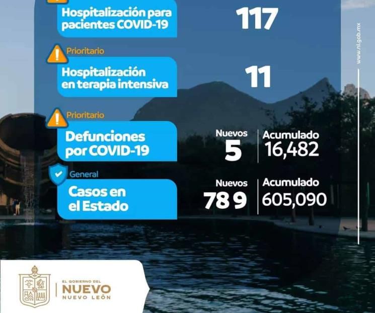 Disminuyen contagios y hospitalizaciones por Covid