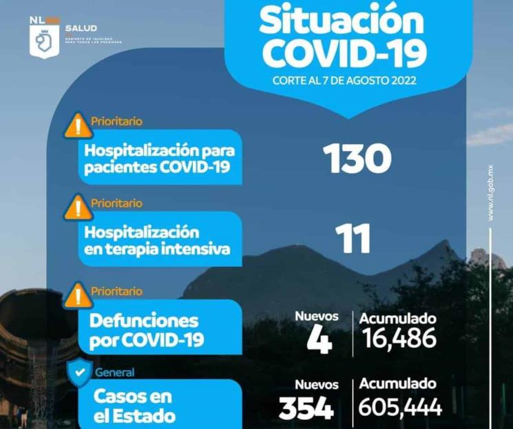 Registran 435 casos menos de Covid