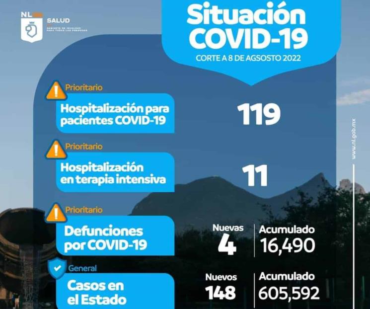 Tienen una baja importante los casos de Covid