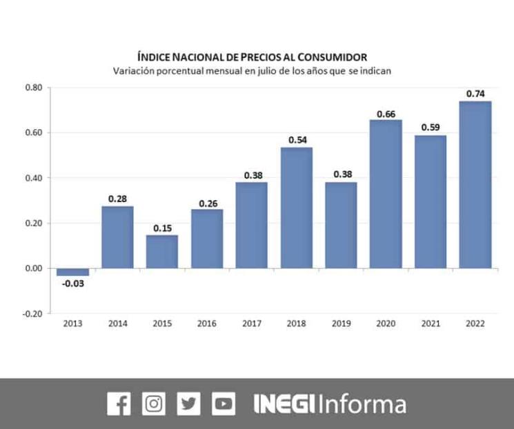 Llega inflación a 8.15% en julio