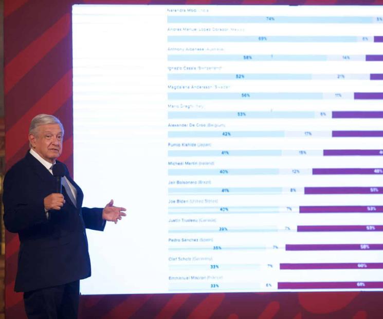 AMLO presume que subió 4 puntos en aprobación