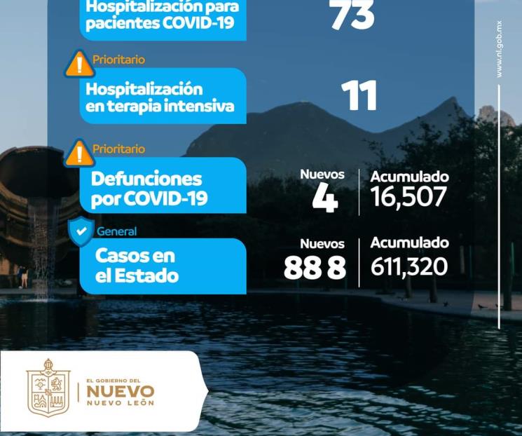 Registran 888 contagios de Covid-19 en NL