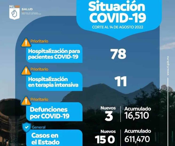 Reportan sólo 150 casos de Covid