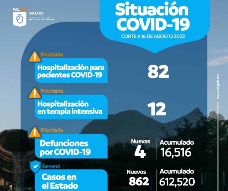 Se incrementan contagios de Covid-19
