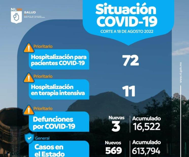 A la baja los contagios por Covid-19 en NL