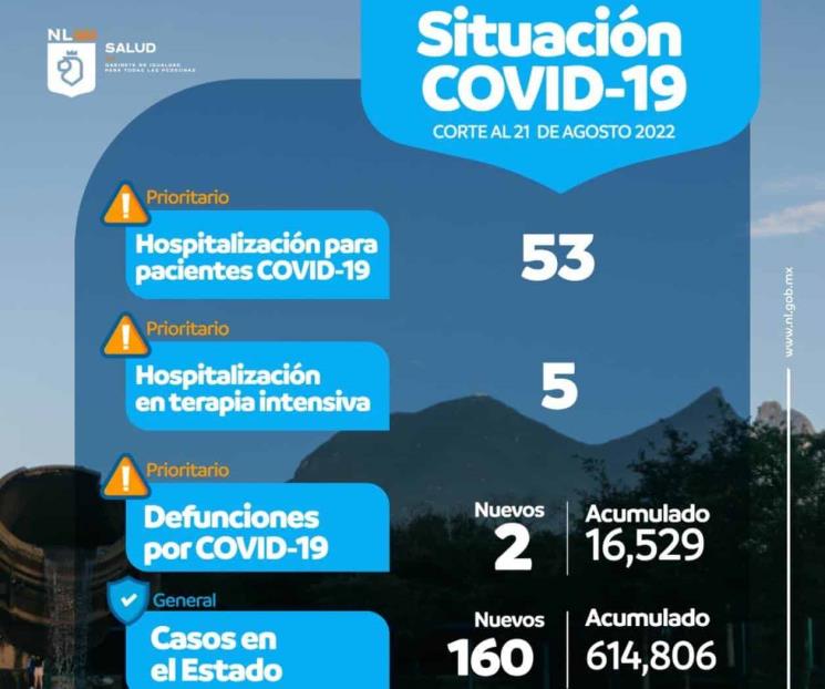 Continúan a la baja los contagios por Covid-19