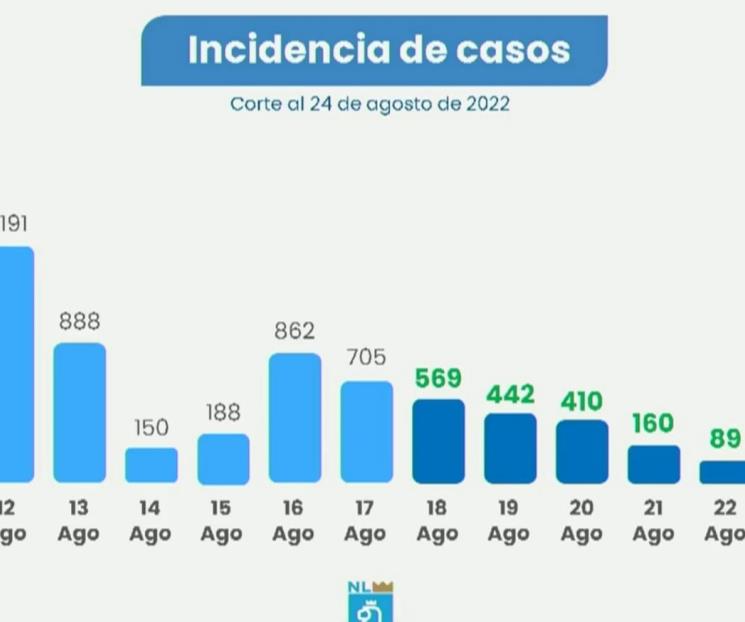 Reporta NL 509 contagios de Covid