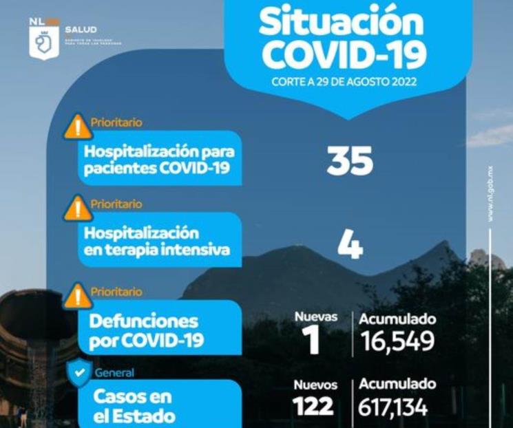 Registran 122 nuevos casos de Covid en NL