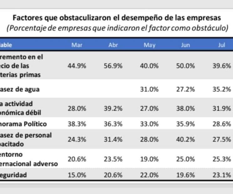 Afecta falta de agua a la industria