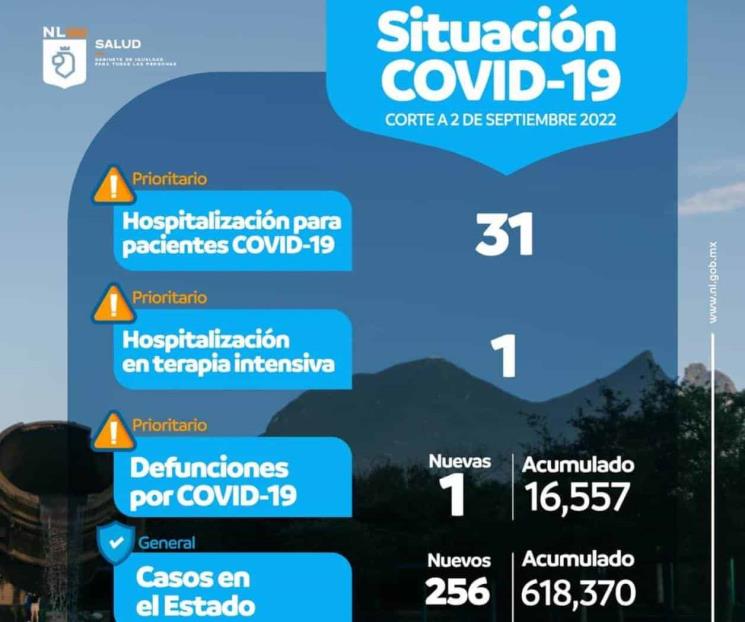 Bajan contagios de Covid-19 en NL